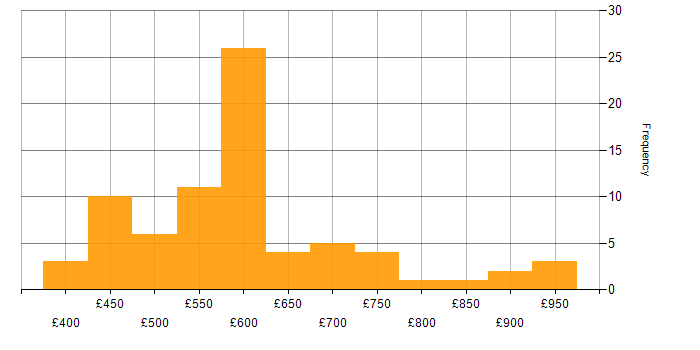Daily rate histogram for OpenID in England