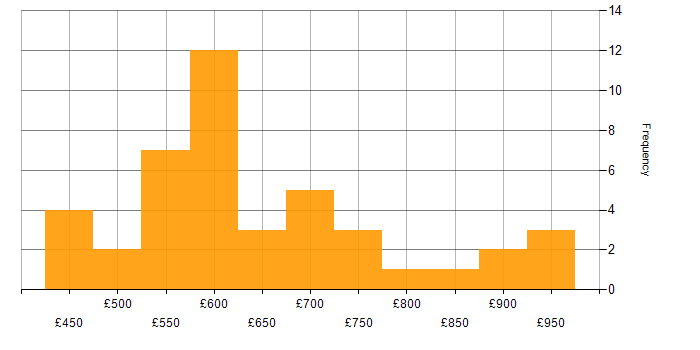 Daily rate histogram for OpenID in London