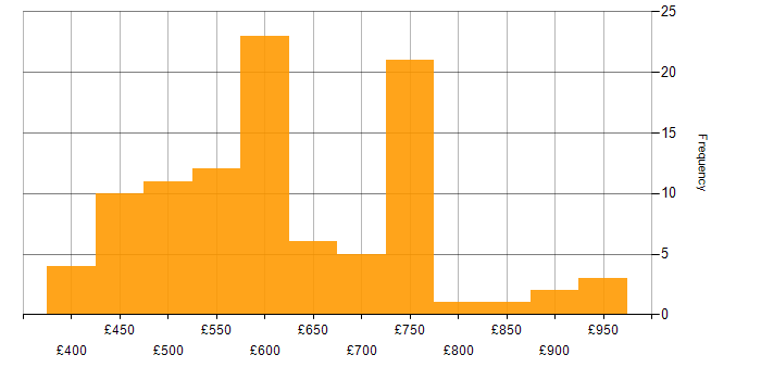 Daily rate histogram for OpenID in the UK