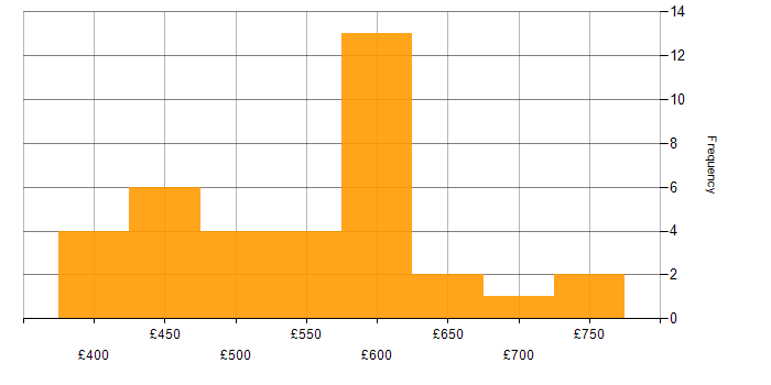 Daily rate histogram for OpenID in the UK excluding London