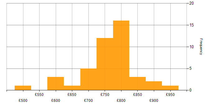 Daily rate histogram for OpenLink in the UK