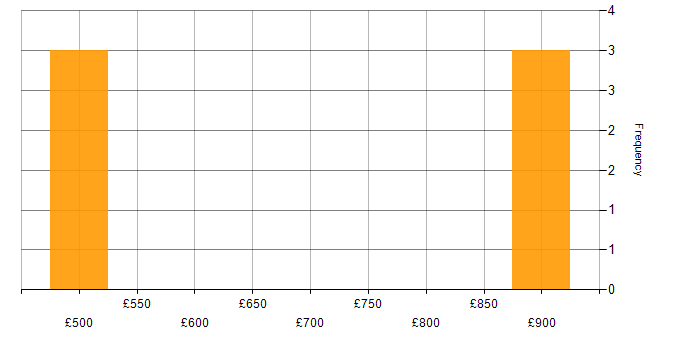 Daily rate histogram for Openreach in the UK