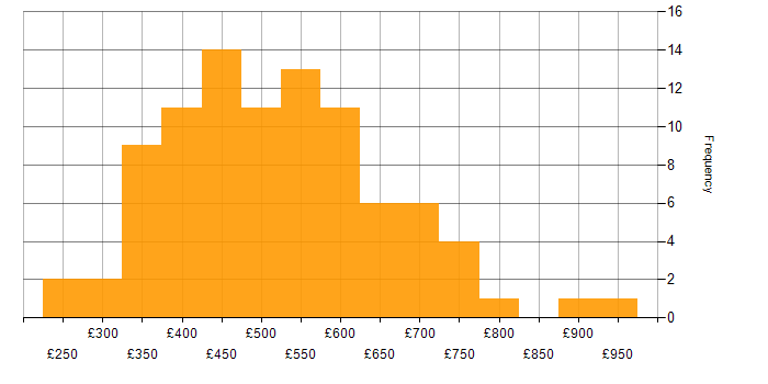 Daily rate histogram for OpenShift in England