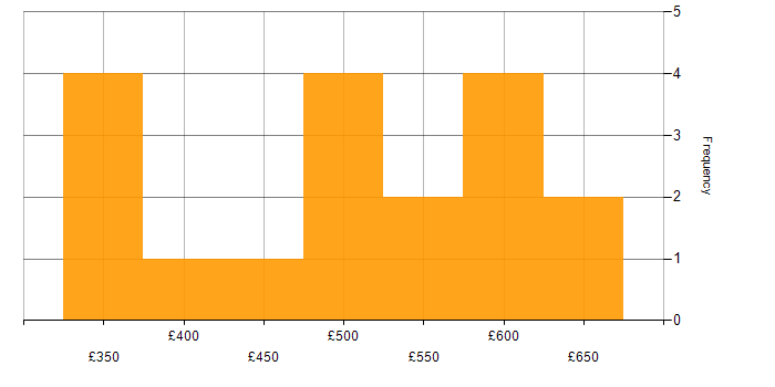 Daily rate histogram for OpenShift in Glasgow