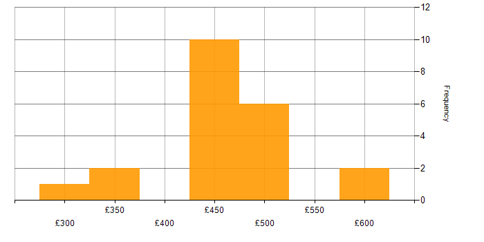 Daily rate histogram for OpenShift in Wokingham