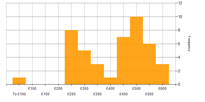 Daily rate histogram for OpenStack in England