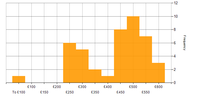 Daily rate histogram for OpenStack in London