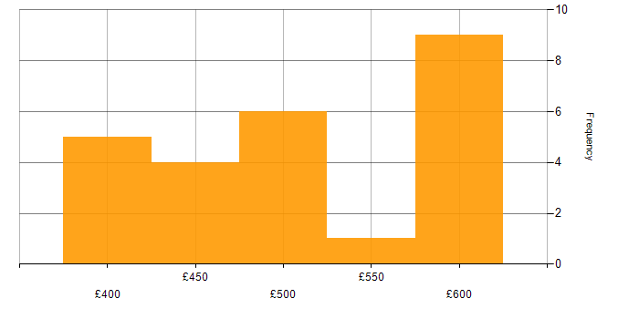 Daily rate histogram for OpenText in the UK