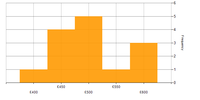 Daily rate histogram for OpenText in the UK excluding London