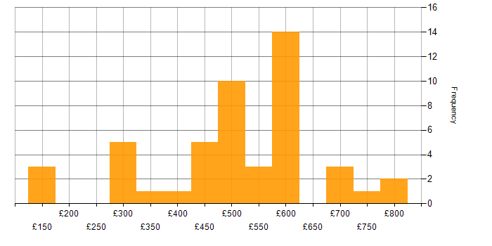 Daily rate histogram for Operational Acceptance Testing in England