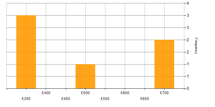 Daily rate histogram for Operational Acceptance Testing in Scotland