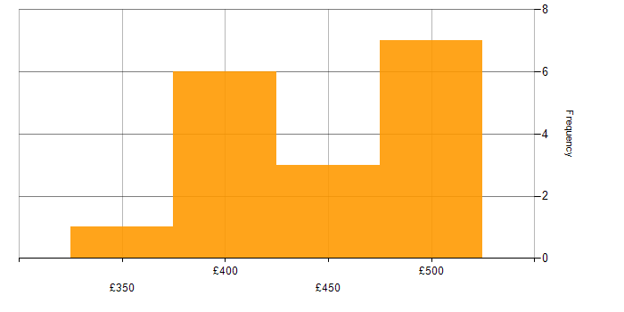 Daily rate histogram for Operational Stability in the UK