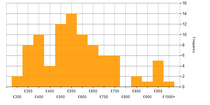 Daily rate histogram for Operational Technology in England