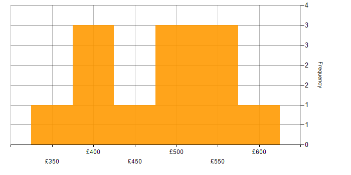 Daily rate histogram for Operational Technology in Hampshire