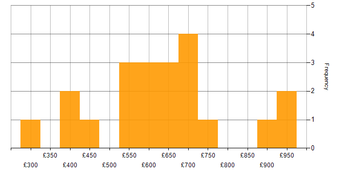 Daily rate histogram for Operational Technology in London