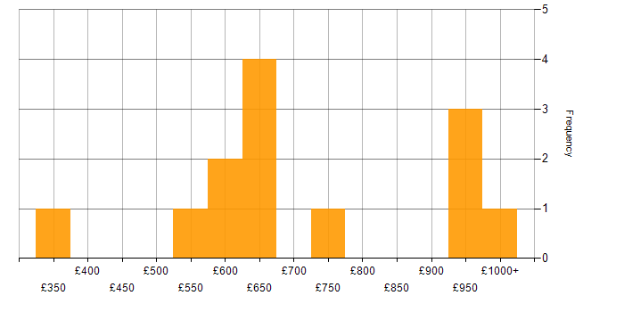 Daily rate histogram for Operational Technology in the North of England