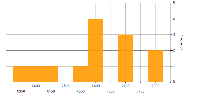 Daily rate histogram for Operational Technology in Scotland