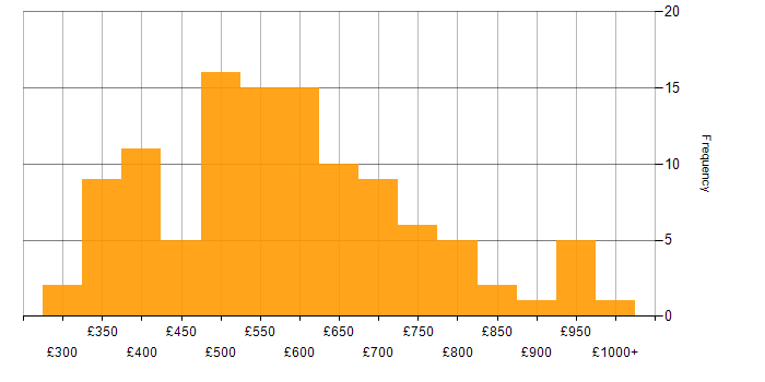 Daily rate histogram for Operational Technology in the UK