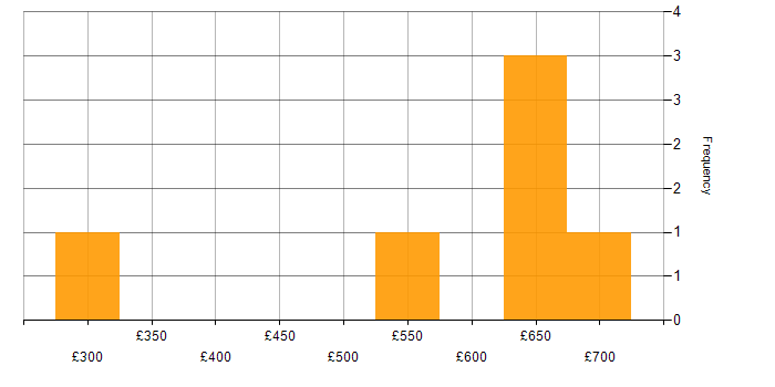 Daily rate histogram for Operational Technology in West London