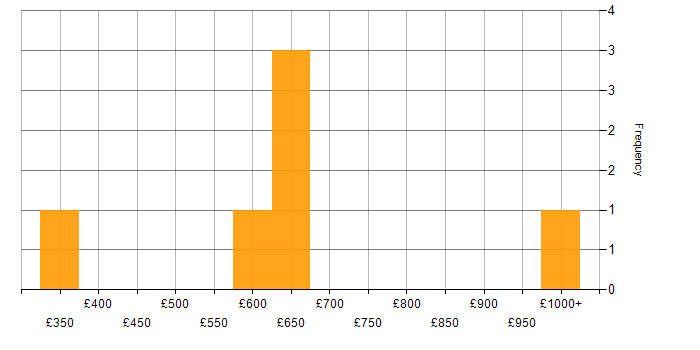 Daily rate histogram for Operational Technology in Yorkshire