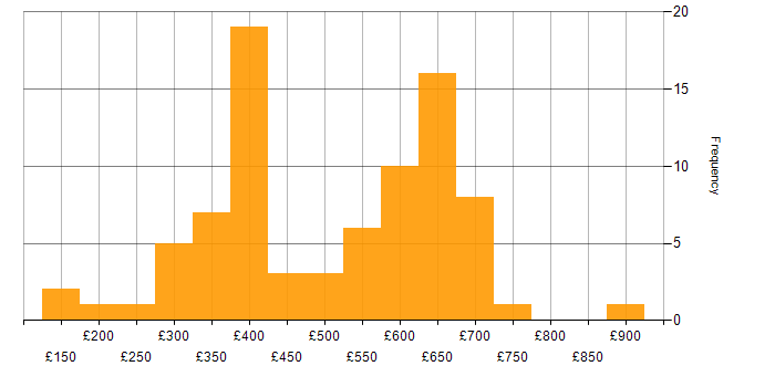 Daily rate histogram for Operations Engineer in the UK