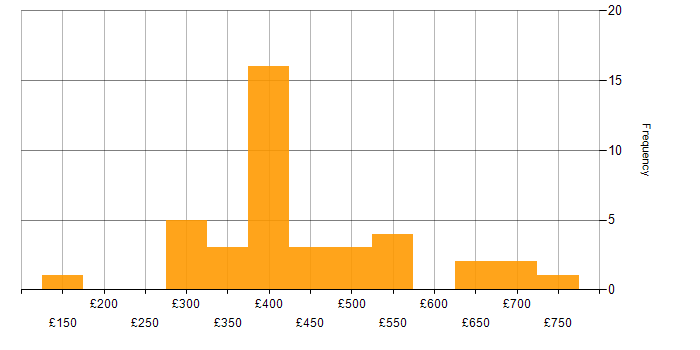 Daily rate histogram for Operations Engineer in the UK excluding London