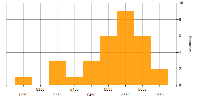 Daily rate histogram for Operations Management in the UK excluding London
