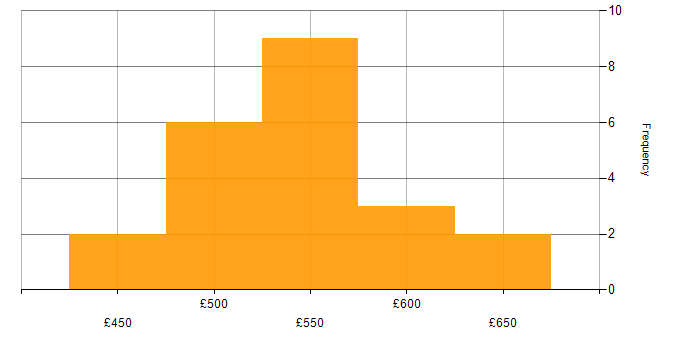 Daily rate histogram for Operations Management in Yorkshire