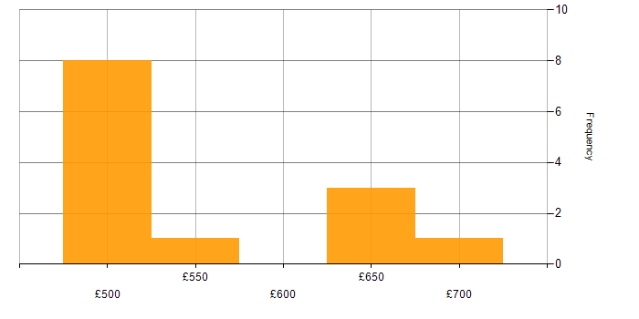 Daily rate histogram for OPNET in Corsham