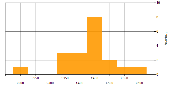 Daily rate histogram for Optimizely in England