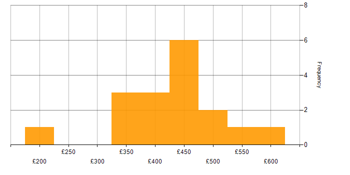 Daily rate histogram for Optimizely in London