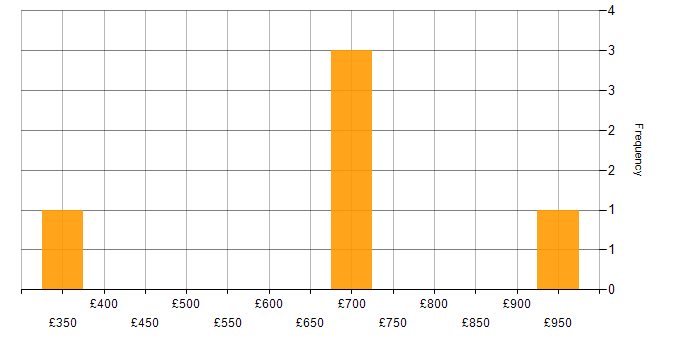 Daily rate histogram for Oracle in Bedfordshire