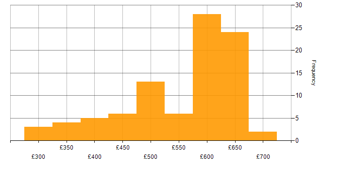 Daily rate histogram for Oracle in Berkshire