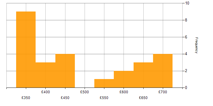 Daily rate histogram for Oracle in Birmingham