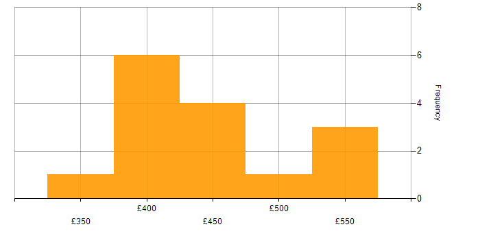 Daily rate histogram for Oracle in Cheshire