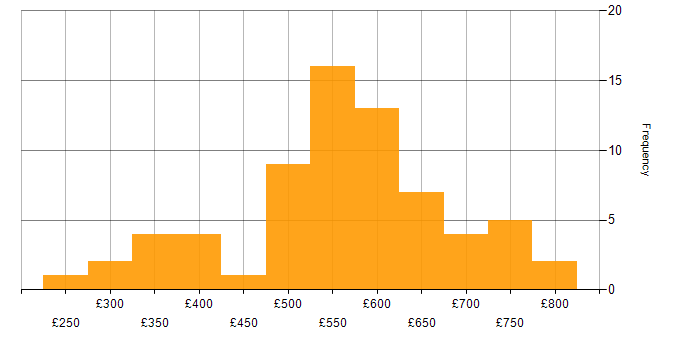 Daily rate histogram for Oracle in the City of London
