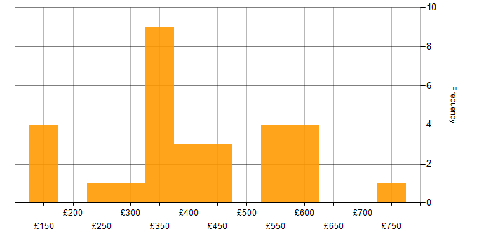 Daily rate histogram for Oracle in the East Midlands