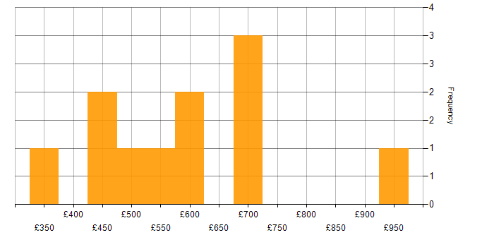 Daily rate histogram for Oracle in the East of England