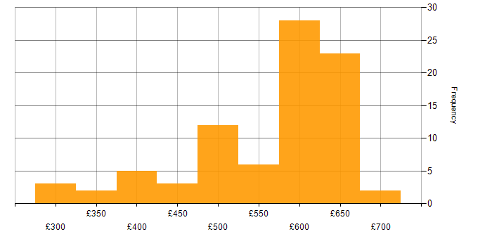 Daily rate histogram for Oracle in Reading