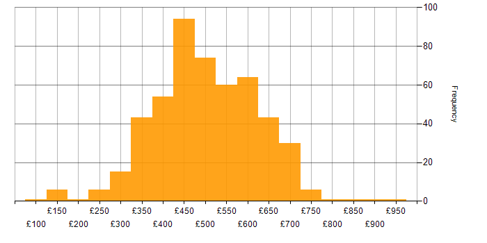 Daily rate histogram for Oracle in the UK excluding London