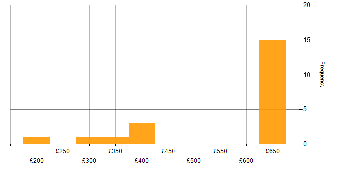 Daily rate histogram for Oracle Database 11g in England