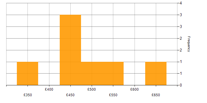 Daily rate histogram for Oracle Database 12c in England