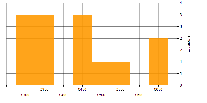 Daily rate histogram for Oracle Database 12c in the UK