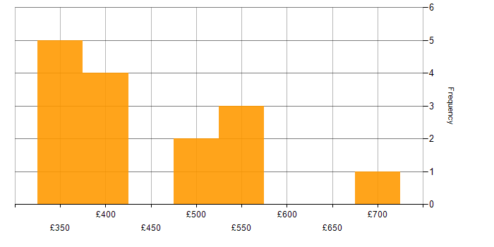 Daily rate histogram for Oracle APEX in England