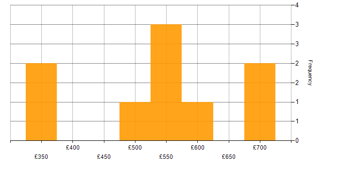 Daily rate histogram for Oracle APEX in London