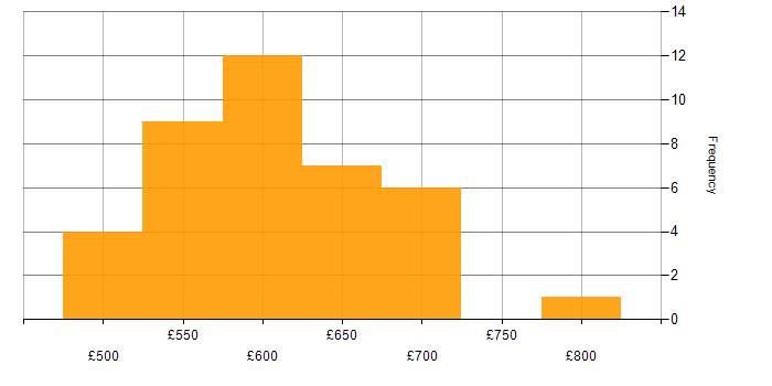 Daily rate histogram for Oracle Architect in the UK