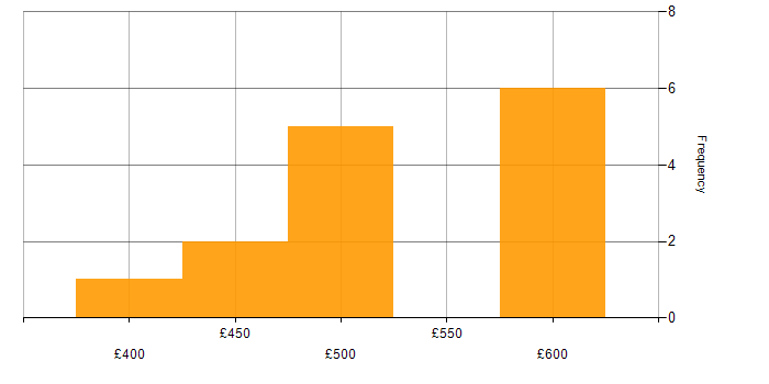 Daily rate histogram for Oracle Assets in England