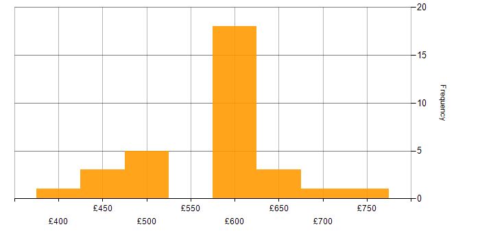 Daily rate histogram for Oracle Assets in the UK