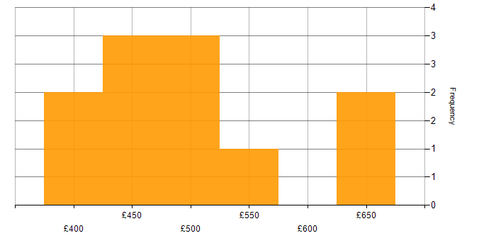 Daily rate histogram for Oracle BI EE in England