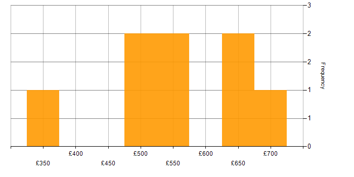 Daily rate histogram for Oracle BI Publisher in England